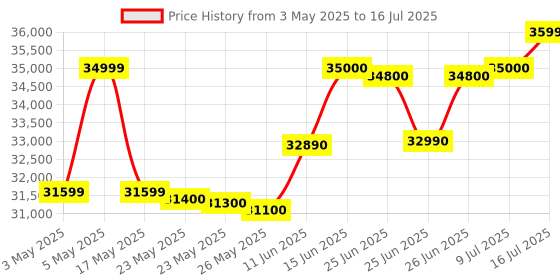 amazon.in RØDE Wireless GO (Gen 3) – Compact Wireless Mic – Pristine Audio, 32-bit Float Recording, Automatic Level Control, for Phones, Cameras and Computers Price History Graph from 3 May 2025 to 16 Jul 2025