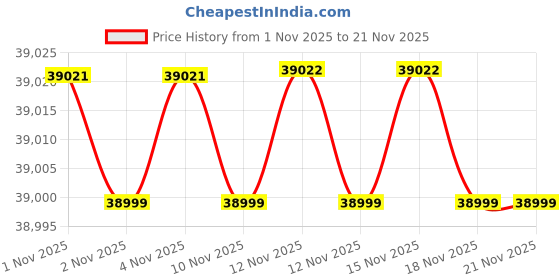 amazon.in RØDE Wireless GO (Gen 3) – Compact Wireless Mic – Pristine Audio, 32-bit Float Recording, Automatic Level Control, for Phones, Cameras and Computers (Cobalt) Price History Graph from 1 Nov 2025 to 21 Nov 2025