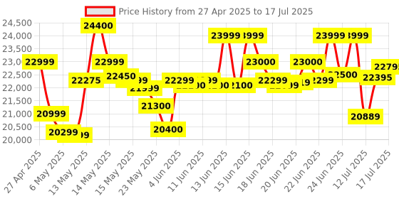 amazon.in Rode Wireless Go II Dual Channel Wireless Microphone System, Black (Model Number: WIGOII) rode Price History Graph from 27 Apr 2025 to 16 Jul 2025