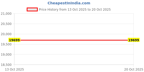 amazon.in Rode Wireless GO II Single Channel Wireless Microphone System, Black (Model Number : Wireless Go II Single) Price History Graph from 13 Oct 2025 to 19 Oct 2025
