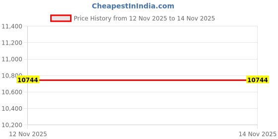 amazon.in RØDE Wireless ME TX Ultra-compact Wireless Transmitter with Built-in Microphone, GainAssist Technology and over 100m Range for Filmmaking, Interviews and Content Creation (Transmitter Only) Price History Graph from 12 Nov 2025 to 14 Nov 2025