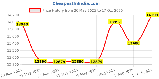 amazon.in Rode Wireless Me Ultra-Compact Wireless Microphone System with Built-in Microphones, Gain Assist Technology and 100 M Range for Filmmaking, Interviews and Content Creation rode Price History Graph from 20 May 2025 to 17 Oct 2025