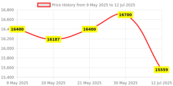 amazon.in rode RØDE Wireless Micro - Compact Wireless Microphone, Two Mics with Charge Case for Smartphone Content Creation - Lightning, Black rode Price History Graph from 9 May 2025 to 12 Jul 2025