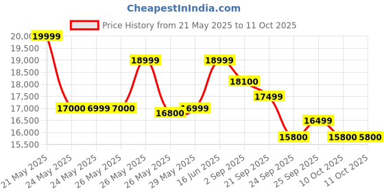 amazon.in Rode Wireless Micro - Compact Wireless Microphone, Two Mics With Charge Case For Smartphone Content Creation - USB-C, Black Price History Graph from 21 May 2025 to 11 Oct 2025