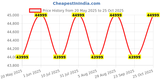 amazon.in Rode Wireless Pro Dual Channel Wireless Microphone System (Model:WIPRO) Price History Graph from 20 May 2025 to 25 Oct 2025
