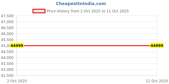 amazon.in Rode Wireless Pro Dual Channel Wireless Microphone System (Model:WIPRO) Price History Graph from 2 Oct 2025 to 11 Oct 2025