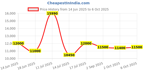 amazon.in Rode X XCM-50 USB Condenser Microphone,Cardioid Polar Pattern, Headphone Output, Internal DSP, and 360-degree Swing Mount Price History Graph from 14 Jun 2025 to 6 Oct 2025