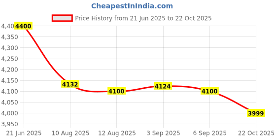 amazon.in RØDE XLR-3 Premium XLR Cable (3m, Orange) Price History Graph from 21 Jun 2025 to 22 Oct 2025