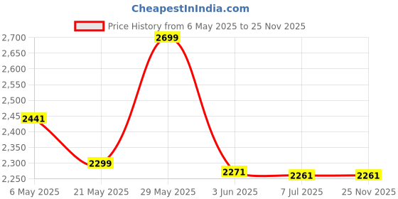 amazon.in Rodent Bait Station Pack, Set of 5 Boxes, Blue, Heavy Outdoor RODA Box Rodent Mouse Trap with Secure Locking Rat Box Perfect for Office, Company, Garden Price History Graph from 6 May 2025 to 25 Nov 2025