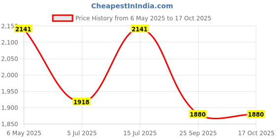amazon.in Rodent Box Bait Station with Lock, Blue, Pack of 5 Price History Graph from 6 May 2025 to 16 Oct 2025