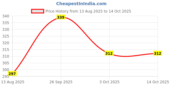 amazon.in Rodent Catcher Cage | Heavy Quality Chuha Pinjara | Safe & Reusable Rat Trap for Home Use Price History Graph from 13 Aug 2025 to 13 Oct 2025