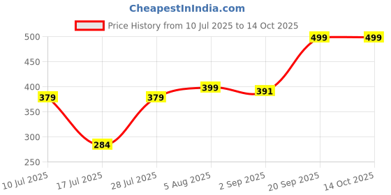 amazon.in Rodent Repellent Tablets for Car & Home – Peppermint-Based Mouse Control for Engine, Garage, Kitchen – Safe, No Poison, (Pack of 1)(10 PCS) Price History Graph from 10 Jul 2025 to 14 Oct 2025