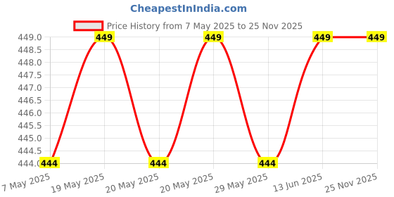 amazon.in Rodent Repellents - Peppermint Oil Mouse and Squirrel Deterrent for Indoor-Outdoor Garage, Rat Poisoning for Inside Home, Natural Repellent to Keep Rodents Out of Car, Rat Controller Pack-10 Price History Graph from 7 May 2025 to 25 Nov 2025