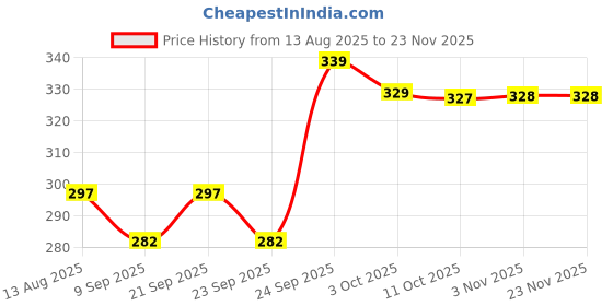 amazon.in Rodent Trap Cage for Family Use | Brass Metal Round Pinjra for Rats, Mouse, Mice | Home & Office Safe Trap Price History Graph from 13 Aug 2025 to 23 Nov 2025