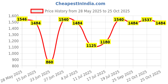 amazon.in kennice Rodhium-Plated American Diamond Studded Maang Tikka With Earring Jewellery For Women and Girls kennice Price History Graph from 28 May 2025 to 25 Oct 2025