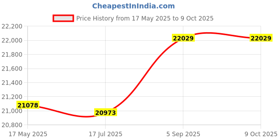 amazon.in rodipu Shifter Racing Game Simulator, USB Gear Shifter Exact Change Plug and Play Black Realistic G25 to G29 PC Interchangeable Ball Head rodipu Price History Graph from 17 May 2025 to 8 Oct 2025