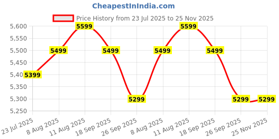 amazon.in RODIWAL Mid-Century Modern Nightstand with Cane Weave Drawers, 20H x 18W x 14D inches, Wooden Side Table with Gold-Tipped Legs Price History Graph from 23 Jul 2025 to 25 Nov 2025