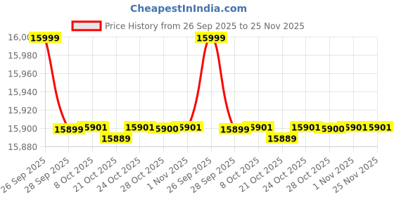 amazon.in RODIWAL Solid Wood Storage Chest, Boston Rattan Storage Trunk Box – Stylish & Practical Brown Wooden Chest for Home Organization (Walnut) Price History Graph from 26 Sep 2025 to 24 Nov 2025