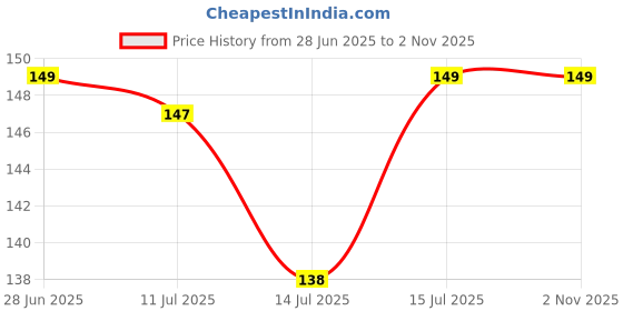 amazon.in RODMED (1.5M 2-pin Universal Replacement AC Power Cord Cable Wire for LED TV, Printer,Laptop PC Notebook Computer, Play Station,Tape Recorder, Camera rodmed Price History Graph from 28 Jun 2025 to 31 Oct 2025