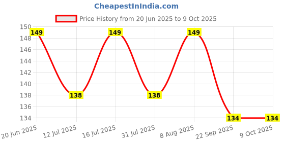 amazon.in RODMED 5 Pin Mini USB Cable (35 CM) USB 2.0 Type A to Mini B Cable Compatible with GoPro Hero 3+, PS3 Controller, MP3 Player, Digital Camera (Black) rodmed Price History Graph from 20 Jun 2025 to 9 Oct 2025