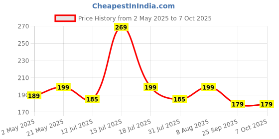 amazon.in rodmed DP to VGA Adapter, HDMI to VGA 1080P Converter, Compatible with Computer, Desktop, Laptop, PC, Monitor, Projector, HDTV (DP to VGA) rodmed Price History Graph from 2 May 2025 to 7 Oct 2025