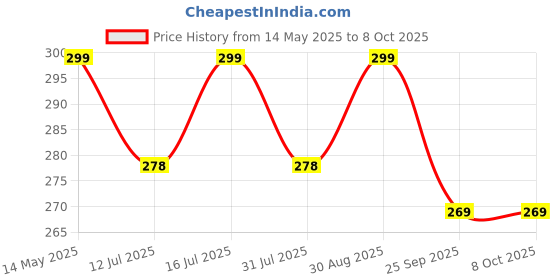 amazon.in RODMED Nothing Original USB-C to USB-C Charging Cable For Nothing Devices – Compatible Fast Charging for Nothing Cmf, Nothing Phone 2a/Phone 2/Phone 1, Bud, Laptops & More Type C Devices, White rodmed Price History Graph from 14 May 2025 to 8 Oct 2025