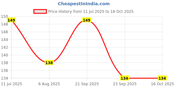 amazon.in RODMED One.Plus USB C to 3.5mm Headphone Jack Adapter Stereo Audio Type C Aux Earphone Dongle Compatible with OnePlus 9 Pro 10T 10 PRO 11 11R 12R 12 (C to 3.5mm) Red Price History Graph from 11 Jul 2025 to 16 Oct 2025