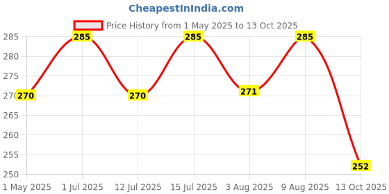 amazon.in Rodolfi Mansueto Ortolina Tomato Puree, 690Gm Price History Graph from 1 May 2025 to 13 Oct 2025