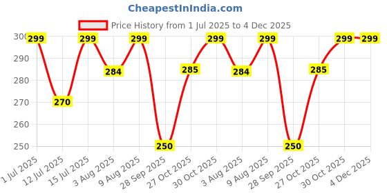 amazon.in RODOLFI PARMA 1896 Double Concentrated Tomato Paste, 410Gram rodolfi parma 1896 Price History Graph from 1 Jul 2025 to 4 Dec 2025
