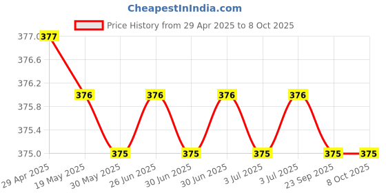 amazon.in RODZ 2pcs Triangular and Square Microphone Station Logo - White and 1 Pc Reporter Mike Sponge Windshield Price History Graph from 29 Apr 2025 to 7 Oct 2025
