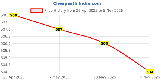 amazon.in RODZ 6 Pcs ABS Injection Molding Square Interview Mic Microphone Logo Flag Station Logo -White and Black Price History Graph from 26 Apr 2025 to 5 Nov 2025