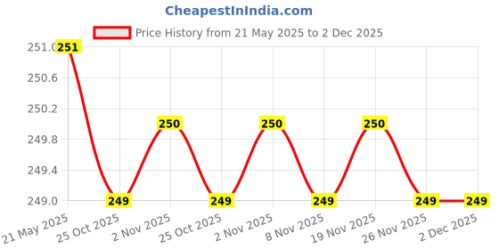 amazon.in RODZ Mic Cover Foam Microphone Windscreen for Blue Yeti, Yeti Pro Condenser Microphone Price History Graph from 21 May 2025 to 2 Dec 2025
