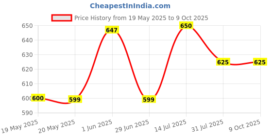 amazon.in RODZ Professional Microphone for Instrument Microphone Guitar Microphone rodz Price History Graph from 19 May 2025 to 8 Oct 2025