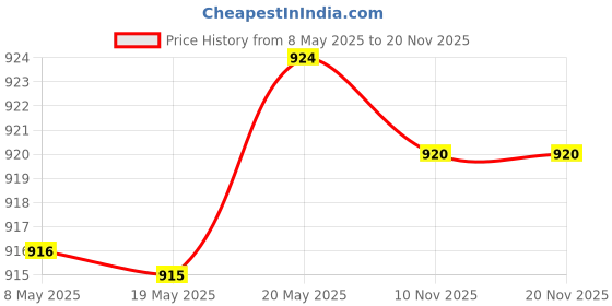 amazon.in RODZ Reporter/Journalist/Interview/News/Youtubers/Reporting/Media/News/Tv Microphone/Mic for Mobile with 2 Station Logos Price History Graph from 8 May 2025 to 19 Nov 2025