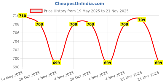amazon.in RODZ Reporter/Journalist/Interview/News/Youtubers/Reporting/Media/Tv Microphone/News/Mic for Mobile with Station Logo rodz Price History Graph from 19 May 2025 to 21 Nov 2025