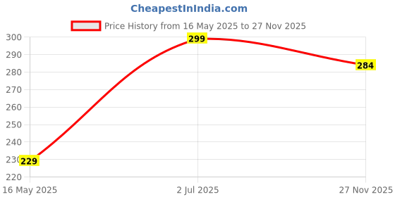 amazon.in rodzen Men's Polyester Regular Fit Printed Sleeveless Gym Wear, Casual Wear T-Shirt/Tank Top rodzen Price History Graph from 16 May 2025 to 27 Nov 2025