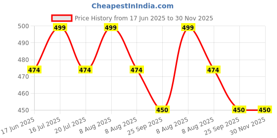 amazon.in rodzen Oversized Baggy Fit Half Sleeves Round Neck Solid Cotton Blend Combo T-Shirt for Men (Pack of 3) rodzen Price History Graph from 17 Jun 2025 to 29 Nov 2025