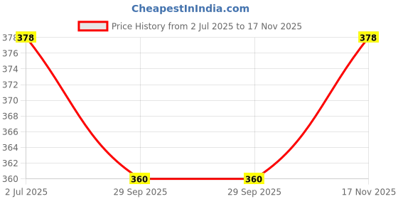 amazon.in rodzen Oversized Half Sleeves Cotton Round Neck Tie-Dye Printed T-Shirt for Men rodzen Price History Graph from 2 Jul 2025 to 17 Nov 2025