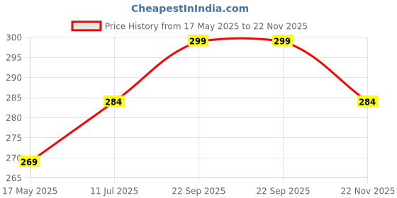 amazon.in rodzen Oversized | Loose Fit | Half Sleeves Cotton Blend Round Neck Back Printed T-Shirt for Men rodzen Price History Graph from 17 May 2025 to 22 Nov 2025
