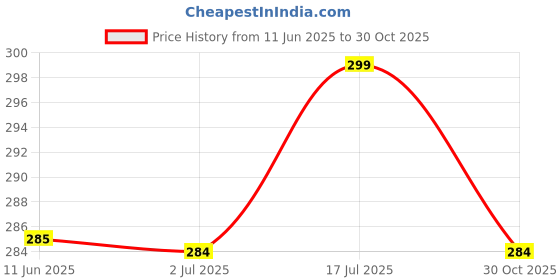 amazon.in rodzen Oversized | Loose Fit | Half Sleeves Cotton Blend Round Neck Back Printed T-Shirt for Men rodzen Price History Graph from 11 Jun 2025 to 30 Oct 2025