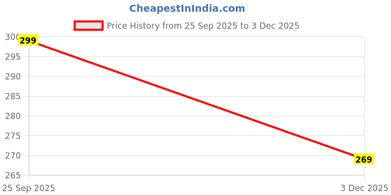 amazon.in rodzen Oversized | Loose Fit | Half Sleeves Cotton Blend Round Neck T-Shirt for Men rodzen Price History Graph from 25 Sep 2025 to 3 Dec 2025