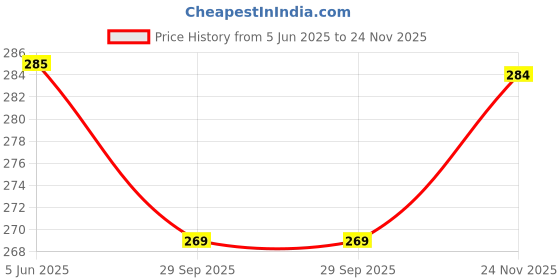 amazon.in rodzen Oversized | Loose Fit | Half Sleeves Drop Shoulder Cotton Blend Round Neck Printed T-Shirt for Women rodzen Price History Graph from 5 Jun 2025 to 24 Nov 2025