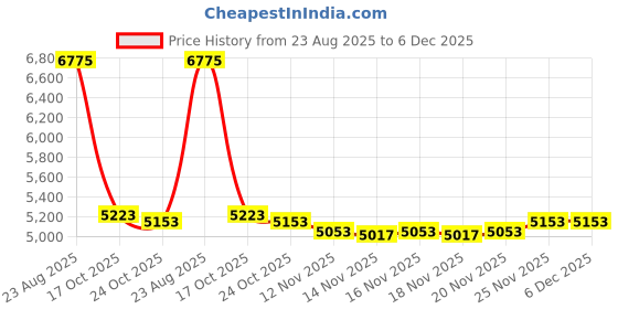 amazon.in Roexboz Portable Body Cam Full HD Vlogger Motion Camera with 3 Buttons & Magnetic Base for Outdoor Motorcycle Bicycle Camcorder (128GB), Black Price History Graph from 23 Aug 2025 to 6 Dec 2025