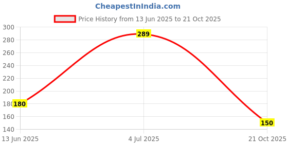 amazon.in Roff Cera Clean Tile Cleaner,500ml Floor and Ceramic Cleaner, Pidilite Multi-surface Floor and Tile Cleaner -(Roff 32630) Price History Graph from 13 Jun 2025 to 21 Oct 2025