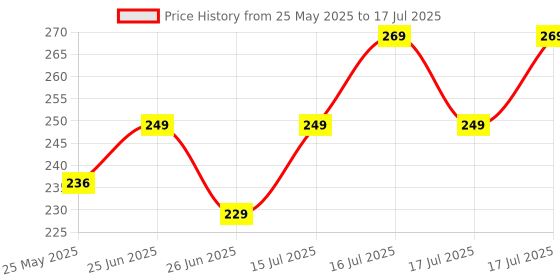 amazon.in ROFORUF 16-in-1 BIKE MULTI-TOOL socket spanner allen hex key screwdriver, Multi-functional Mini Repair Folding Tool Set, Chromium-Vanadium Steel roforuf Price History Graph from 25 May 2025 to 17 Jul 2025
