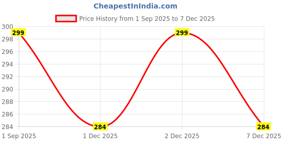 amazon.in ROFORUF Infants Silicone Baby Food Dispensing Spoon Bottle 90Ml 1Pc, Fruit Feeder/Nibbler/Pacifier 1Pc, Fruit Shape Teether 1Pc, Finger Tooth Brush 1Pc And Baby Bib 1Pc (Pack Of 5 Green) Price History Graph from 1 Sep 2025 to 6 Dec 2025