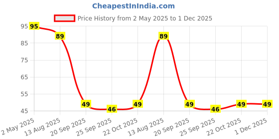 amazon.in ROFORUF Silicon Finger Manual Toothbrush For Baby With Back Side Toung Cleaner, Best For Massaging & Cleaning Gums, Bpa-Free, Oral Care, Soft Brush For Babies Kids,Toddlers & Infants(Blue,Pack Of 1) Price History Graph from 2 May 2025 to 1 Dec 2025