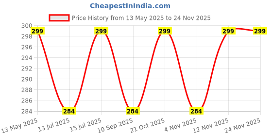 amazon.in Roforuf Silicone Baby Food Dispensing Spoon Bottle 90ML 1pc, Fruit Feeder/Nibbler/Pacifier 1pc, Fruit Shape Teether 1pc, Finger Tooth Brush 1pc and Baby bib 1pc (Pack of 5 Blue) roforuf Price History Graph from 13 May 2025 to 24 Nov 2025