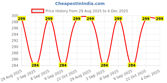 amazon.in Roforuf Silicone Baby Food Dispensing Spoon Bottle 90ML 1pc, Fruit Feeder/Nibbler/Pacifier 1pc, Fruit Shape Teether 1pc, Finger Tooth Brush 1pc and Baby bib 1pc (Pack of 5 Yellow) roforuf Price History Graph from 29 Aug 2025 to 4 Dec 2025