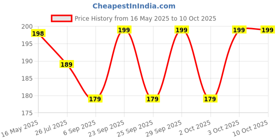 amazon.in ROFORUF Silicone Fruit and Food Baby Feeder/Squeezer/Pacifier/Nibbler Feeder for Fruit and Veggie with Easy Grip Handle, Pacifier Feeder for New Born Baby 3-12 Months (Pack of 2) (Blue & Pink) roforuf Price History Graph from 16 May 2025 to 3 Oct 2025